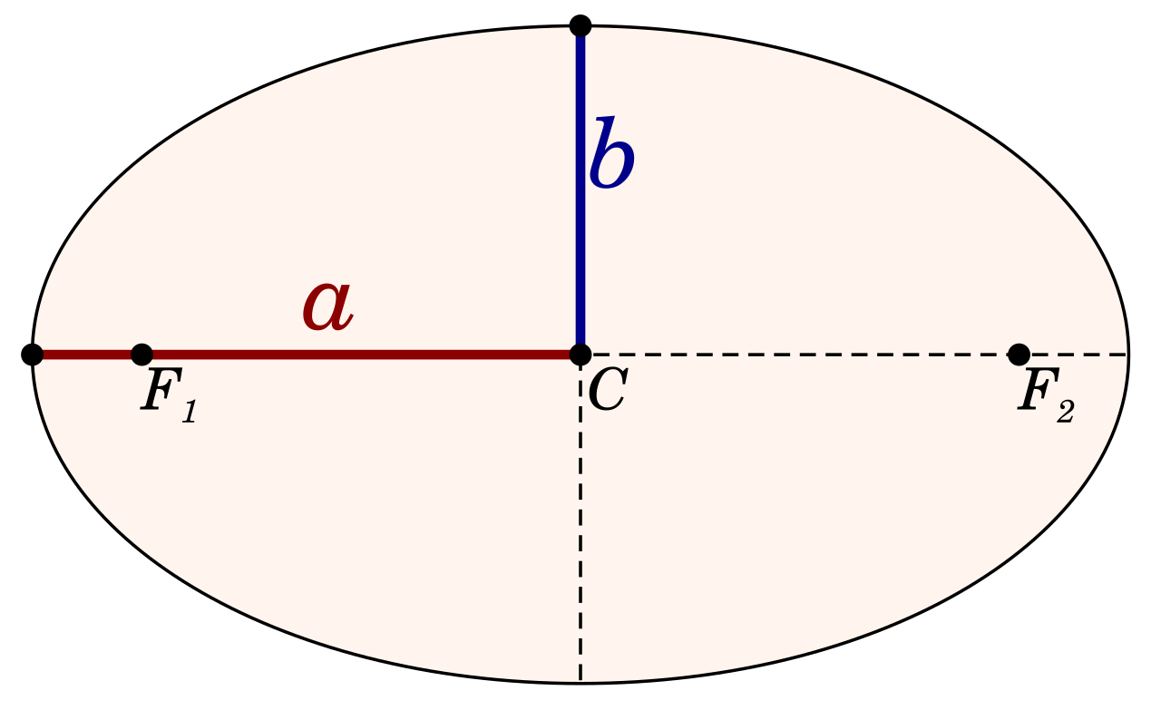 \includegraphics[width=7cm]{figures/ellipse-axes.png}